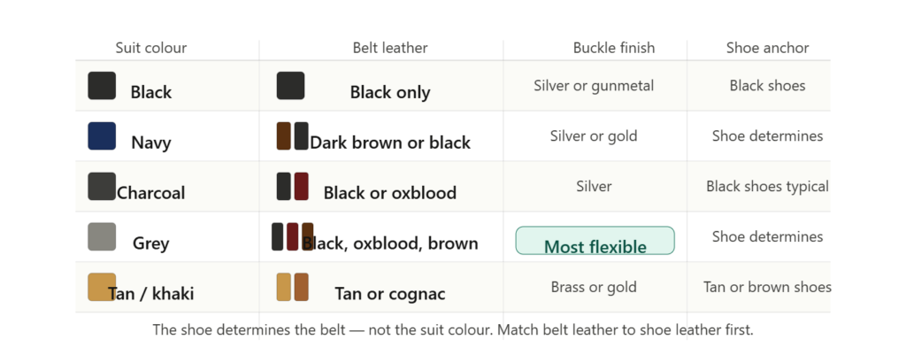 Belt colour matching table for five suit types showing leather colour swatches, buckle finish and shoe anchor rule