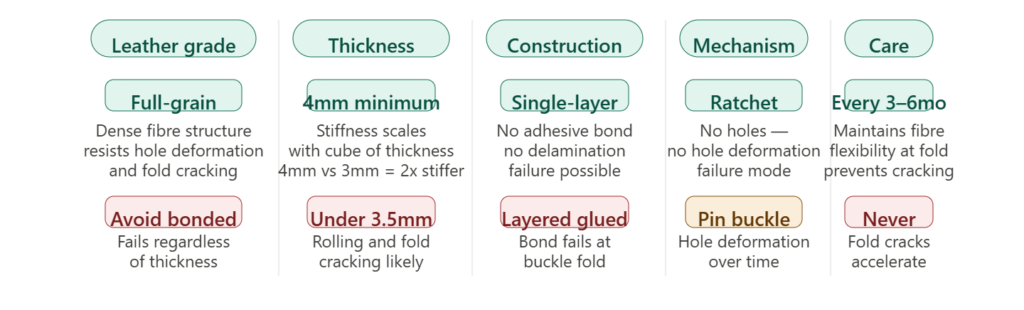 Five variables that prevent belt failure: full-grain leather, 4mm thickness, single-layer construction, ratchet mechanism, and regular conditioning