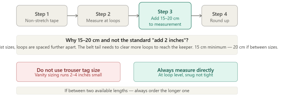 Proper belt sizing tips for bigger waist measurements.