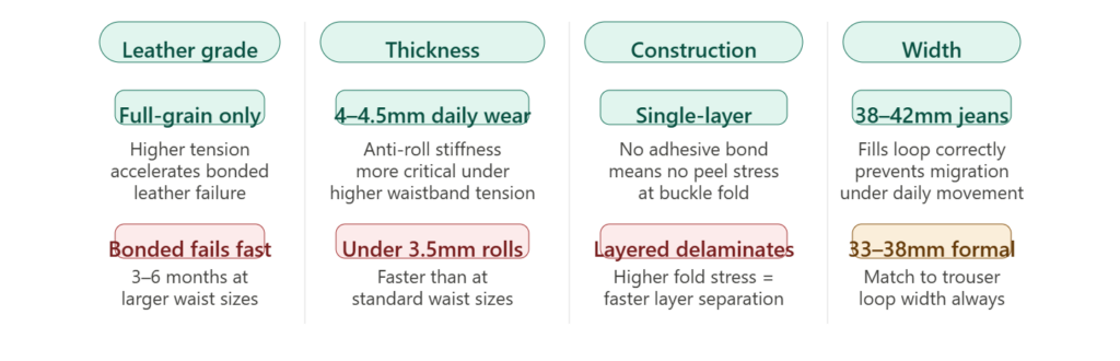 Four construction specifications for larger waist belt wear: full-grain leather, 4 to 4.5mm thickness, single-layer construction, and 38 to 42mm width for jeans