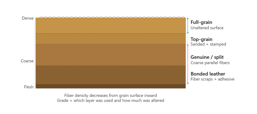 Comparison of full grain and top grain leather textures and qualities.