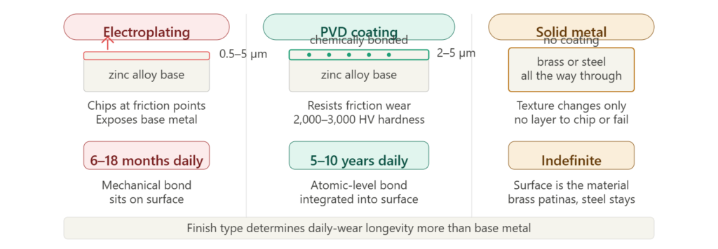 Belt buckle finish durability cross-section showing electroplating at 0.5 to 5 microns lasting 6 to 18 months versus PVD coating chemically bonded lasting 5 to 10 years versus solid metal with no coating