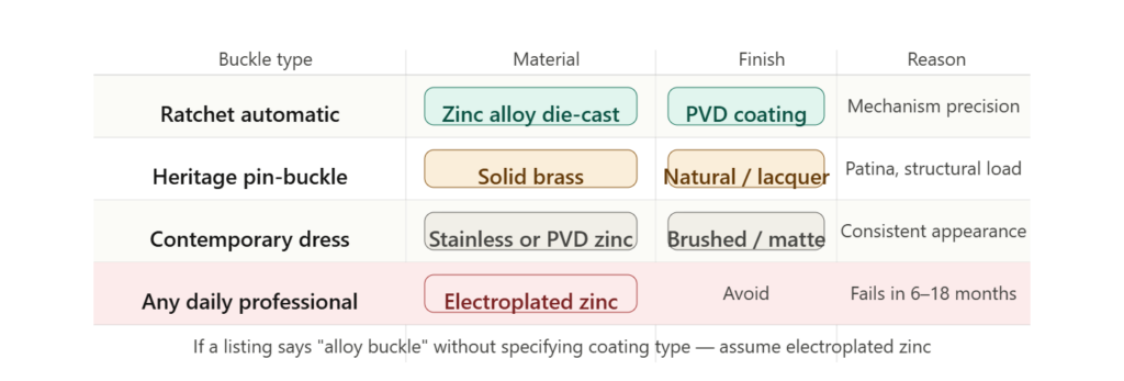 Belt buckle material decision table mapping ratchet automatic to PVD zinc alloy, heritage pin-buckle to solid brass, and warning against electroplated zinc for daily professional wear