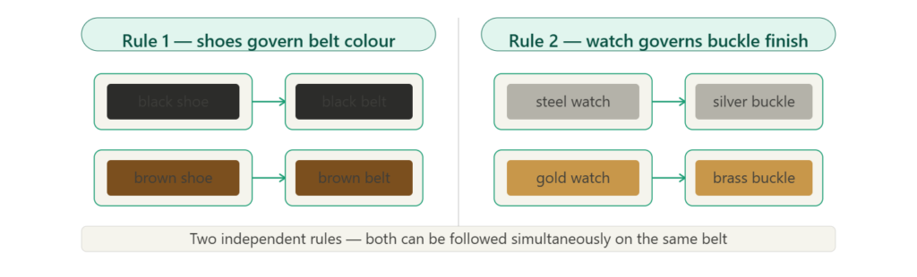 Two belt-watch coordination rules showing shoes governing belt leather colour and watch case governing buckle finish with colour swatch examples