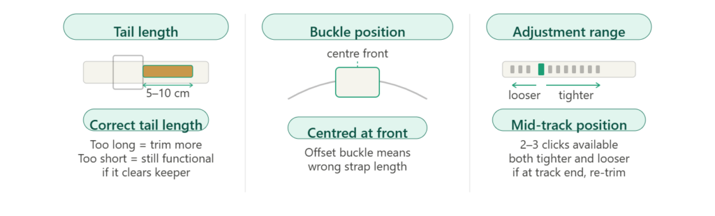 Three post-trim verification checks showing correct tail length of 5 to 10cm, centred buckle position, and mid-track adjustment range