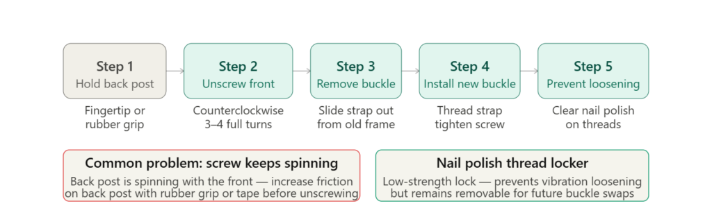 Five-step Chicago screw belt buckle removal process with spinning screw fix and nail polish thread locker tip