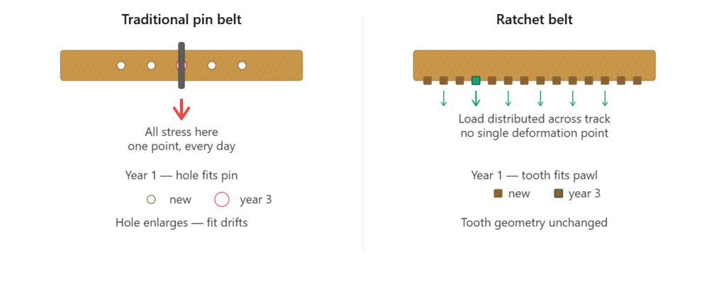 Diagram comparing load concentration at a single pin hole versus distributed ratchet track load across a belt