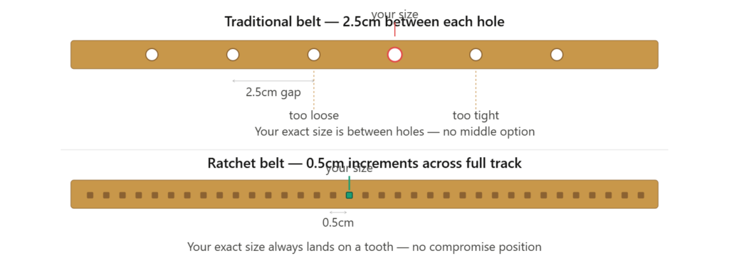 Visual ruler showing 2.5cm gaps between traditional belt holes versus 0.5cm ratchet track increments