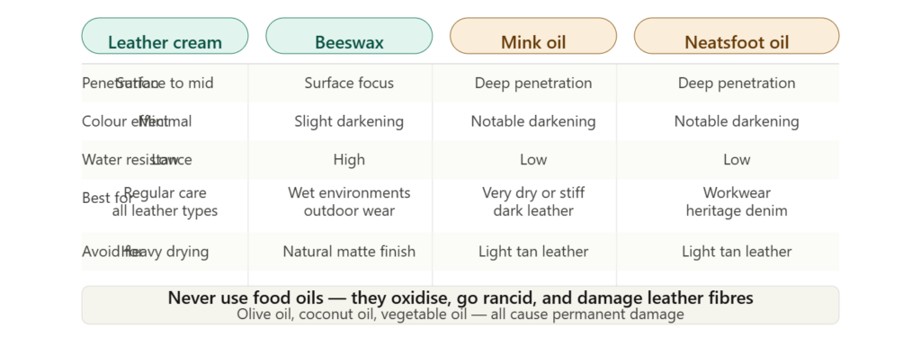 Leather conditioning product comparison showing penetration, colour effect and best use case for cream, beeswax, mink oil and neatsfoot oil