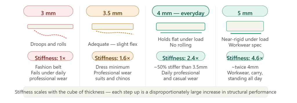 Four belt cross-sections at 3mm through 5mm showing stiffness multipliers from 1x to 4.6x demonstrating the cube relationship between thickness and bending stiffness