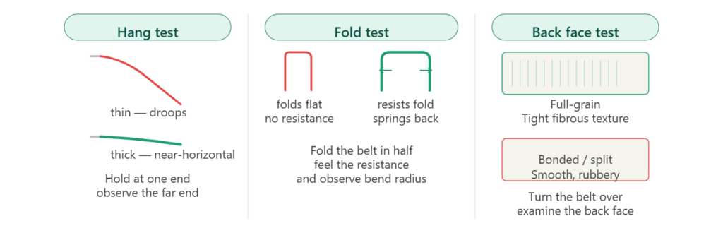Three physical belt tests: hang test showing droop versus near-horizontal, fold test showing resistance and spring-back, back face test distinguishing full-grain fibrous texture from bonded smooth rubber
