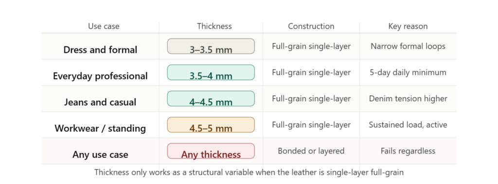 Belt thickness specification table mapping five use cases from dress wear at 3mm to workwear at 5mm with construction requirement and avoid row for bonded leather