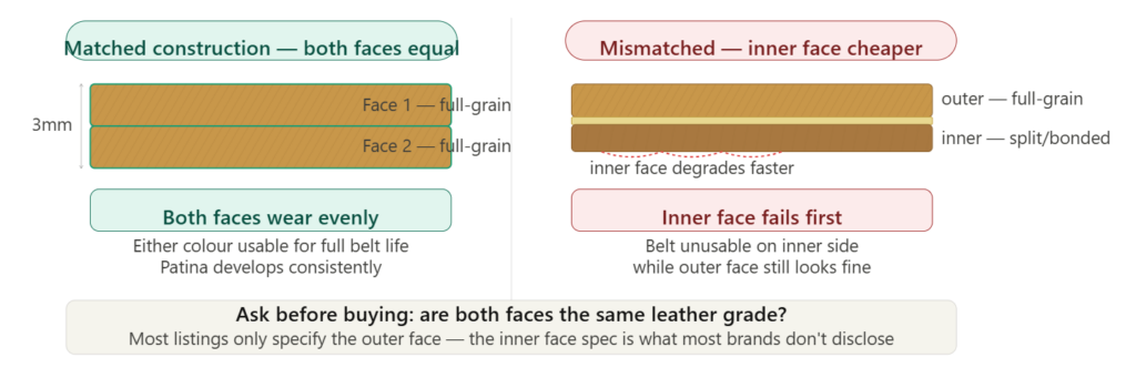 Cross-section comparison of matched leather grades on both belt faces versus mismatched grades where the inner face degrades faster