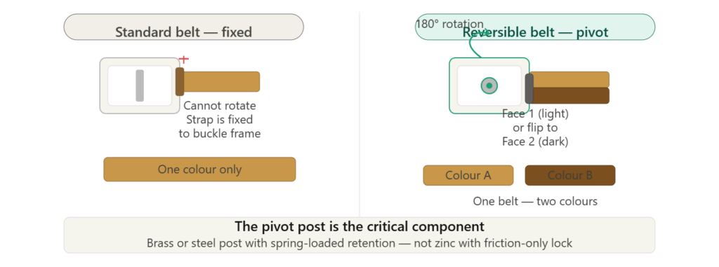 Rotating buckle mechanism comparison: fixed standard belt attachment versus reversible belt pivot post with 180-degree rotation