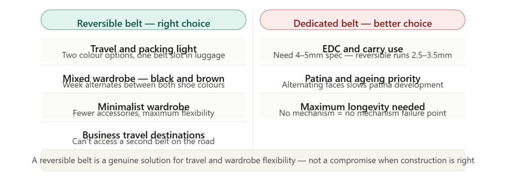 Decision guide showing four situations where reversible belt is correct versus three where a dedicated belt is better