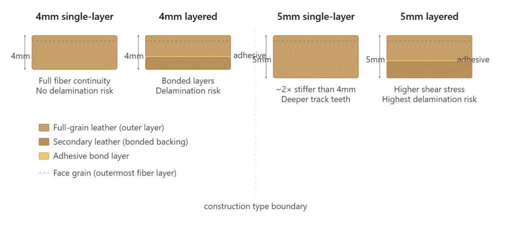 Comparison of 4mm and 5mm belt thickness for durability and carry capacity.