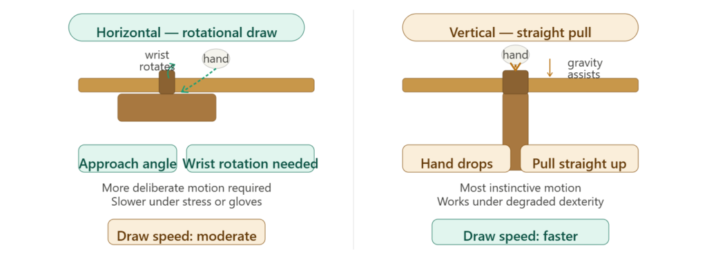 Draw path comparison: horizontal carry requiring wrist rotation versus vertical carry straight upward pull