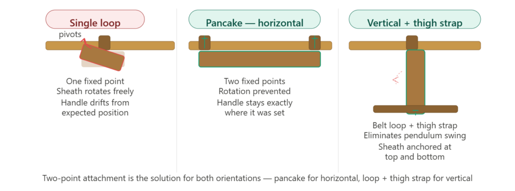 Three attachment diagrams: single-loop pivots, pancake two-point locks horizontal, vertical with thigh strap eliminates swing