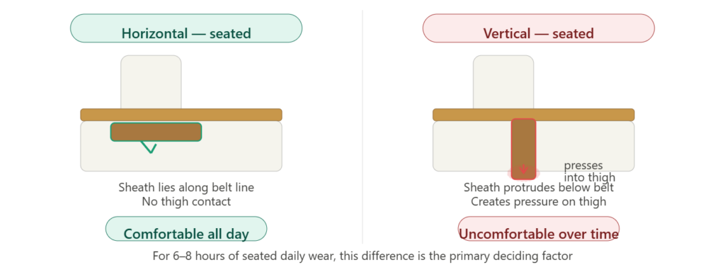 Seated comfort comparison showing horizontal sheath flat along belt line versus vertical sheath pressing into thigh