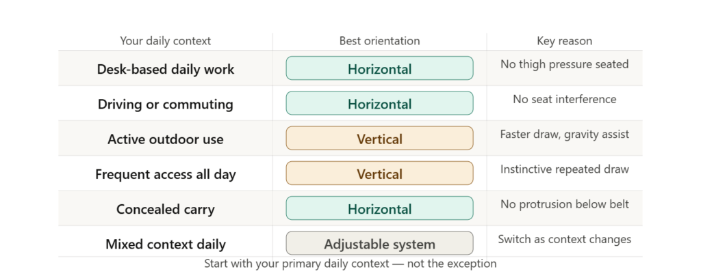 Decision table mapping six daily carry contexts to horizontal, vertical or adjustable orientation