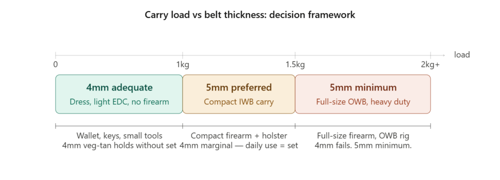 Comparison of 4mm and 5mm belt thickness for durability and carry capacity.