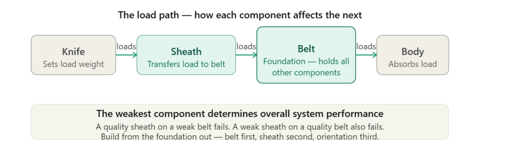 Three-component carry system load path showing knife loading sheath, sheath loading belt, belt transferring to body