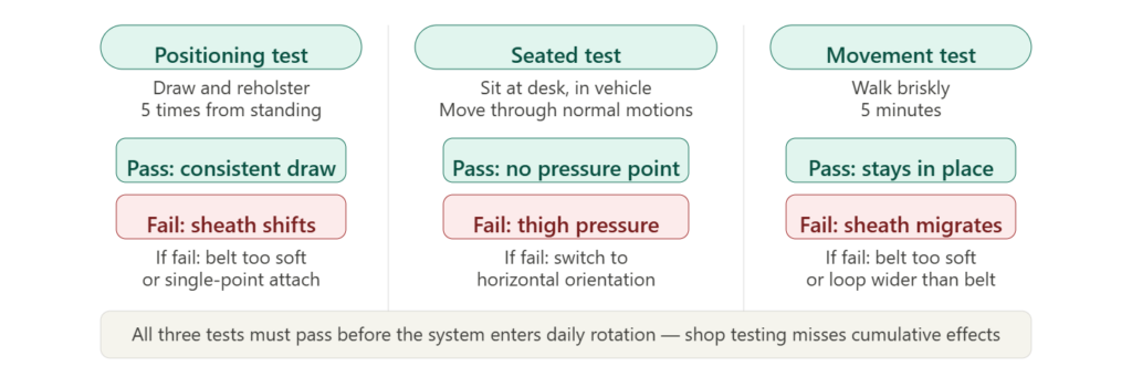 Three carry system verification tests: positioning test, seated test, and movement test with pass and fail criteria