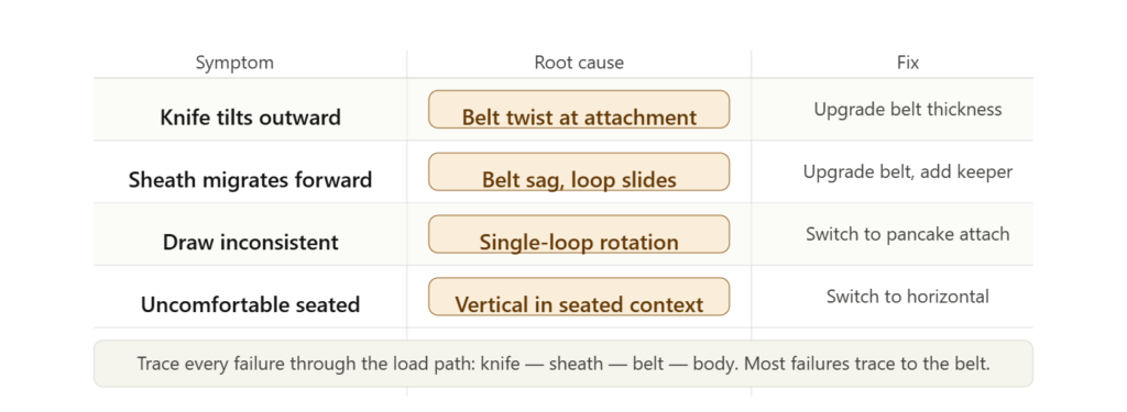 Carry system failure diagnosis table mapping four symptoms to root causes and fixes