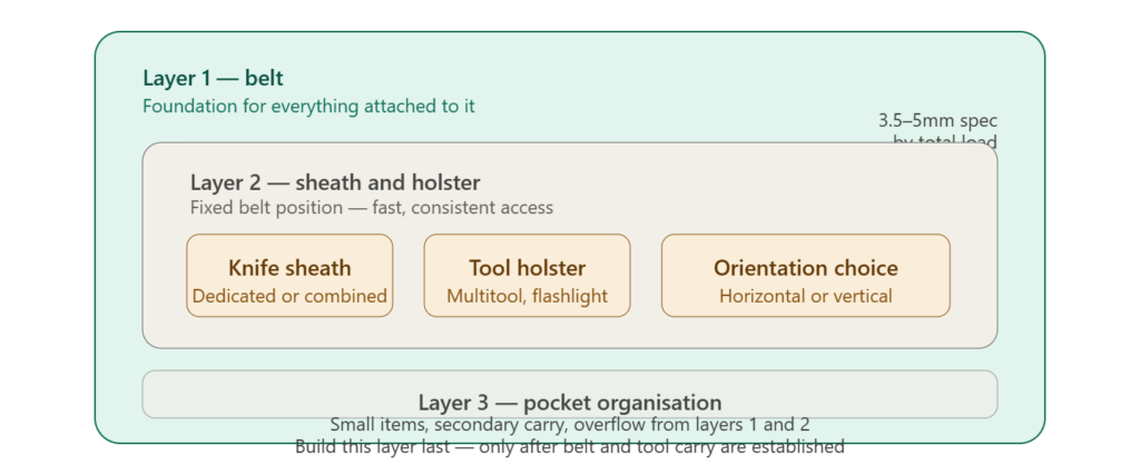 Three-layer EDC system diagram showing belt as foundation, sheath and holster as tool control, pocket organization as secondary carry