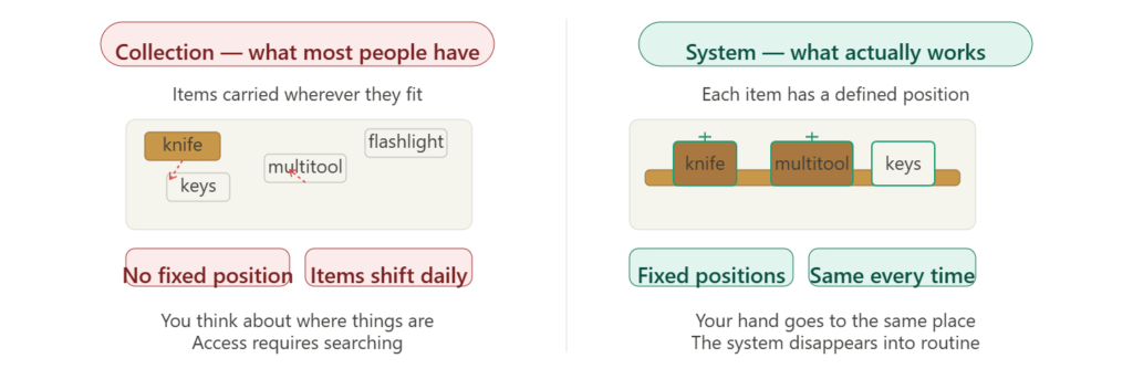 Comparison showing EDC collection with shifting items versus structured system with fixed positions and consistent access