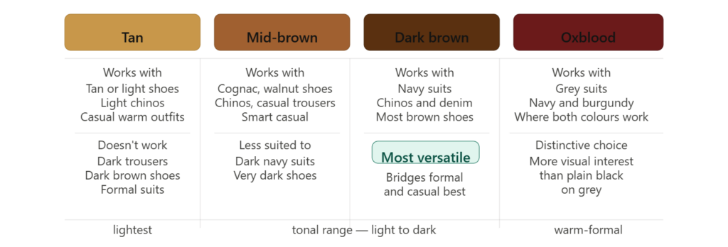 Brown belt tonal range guide showing tan, mid-brown, dark brown and oxblood with outfit pairings and versatility rating