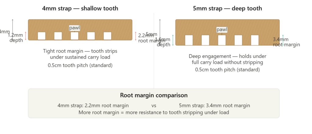 Comparison of 4mm and 5mm belt thickness for durability and carry capacity.
