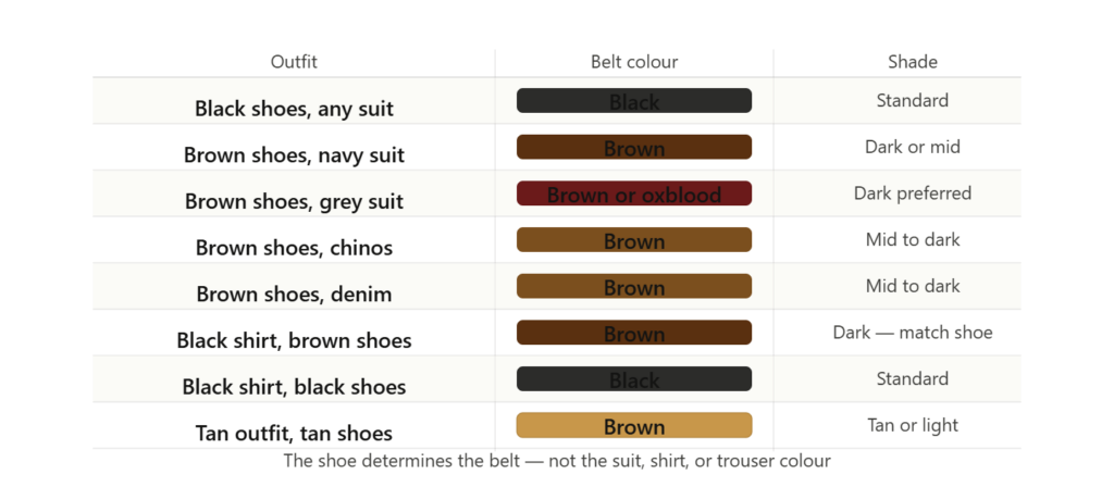 Eight-scenario belt colour decision table mapping outfit and shoe combinations to correct belt colour and shade