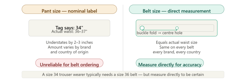 Two-column comparison showing pant size as nominal label understating waist by 2 to 3 inches versus belt size as direct measurement from buckle fold to centre hole