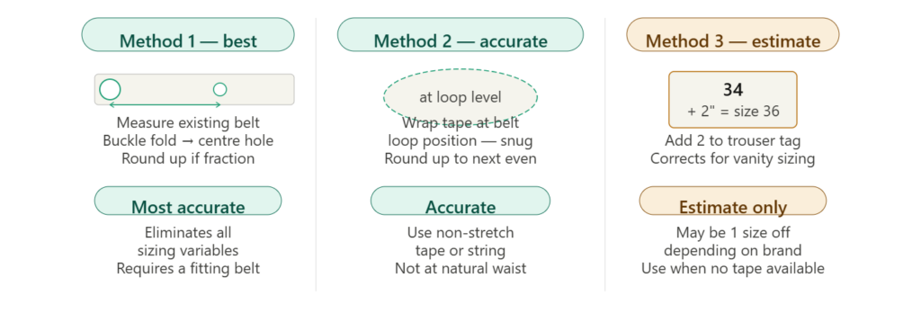 Three belt measurement methods ranked by accuracy: existing belt measurement most accurate, direct waist tape measure second, trouser tag plus two inches as estimate only