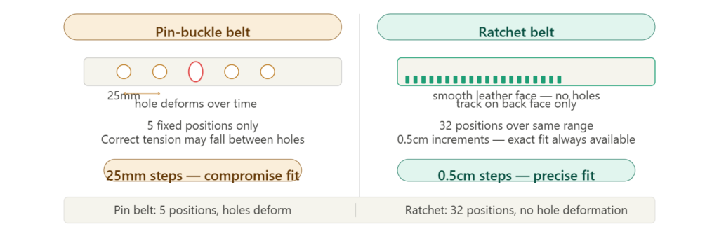Side-by-side comparison of pin-buckle belt with five fixed holes and hole deformation versus ratchet belt with 32-position track and smooth leather face