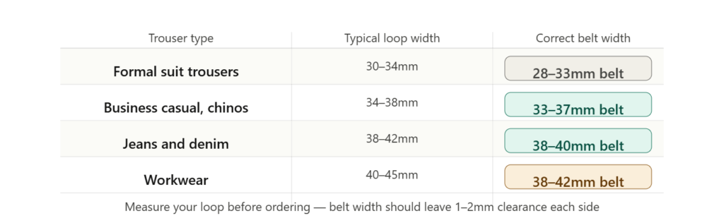 Belt width by trouser type table mapping formal suits at 30 to 34mm loops to 28 to 33mm belts through workwear at 40 to 45mm loops to 38 to 42mm belts