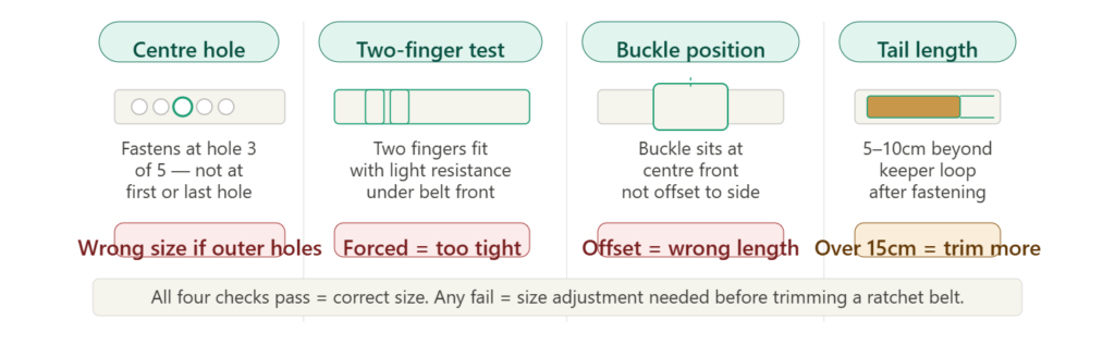 Four belt fit verification checks: centre hole position, two-finger tension test, buckle centred at front, and 5 to 10cm tail length
