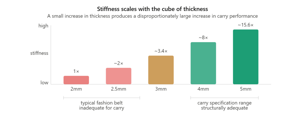 Bar chart showing belt stiffness scales with cube of thickness: 2mm is 1x, 4mm is 8x, 5mm is 15.6x stiffer