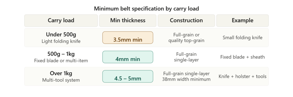 Table showing minimum belt thickness specification by carry load: 3.5mm under 500g, 4mm for 500g to 1kg, 4.5 to 5mm over 1kg
