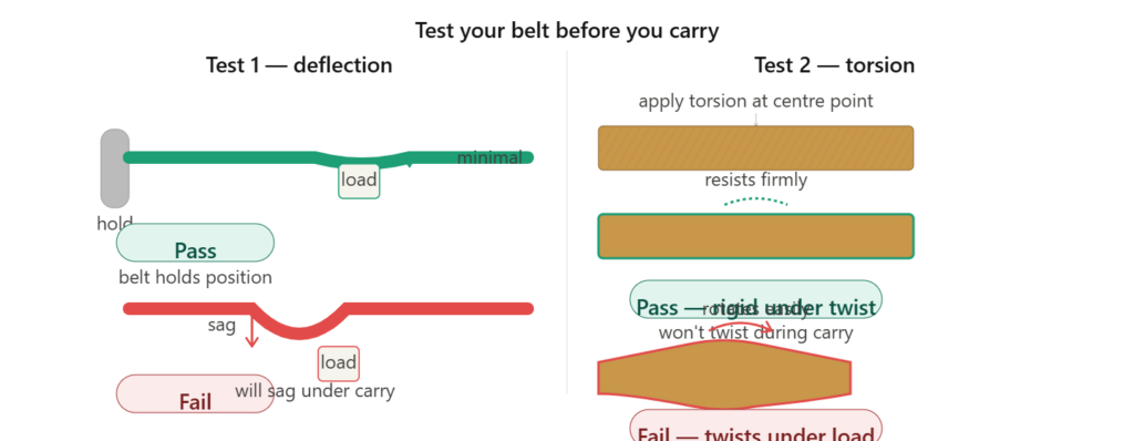 Two physical belt tests: deflection test showing pass vs fail sag, and torsion test showing pass vs fail twist resistance