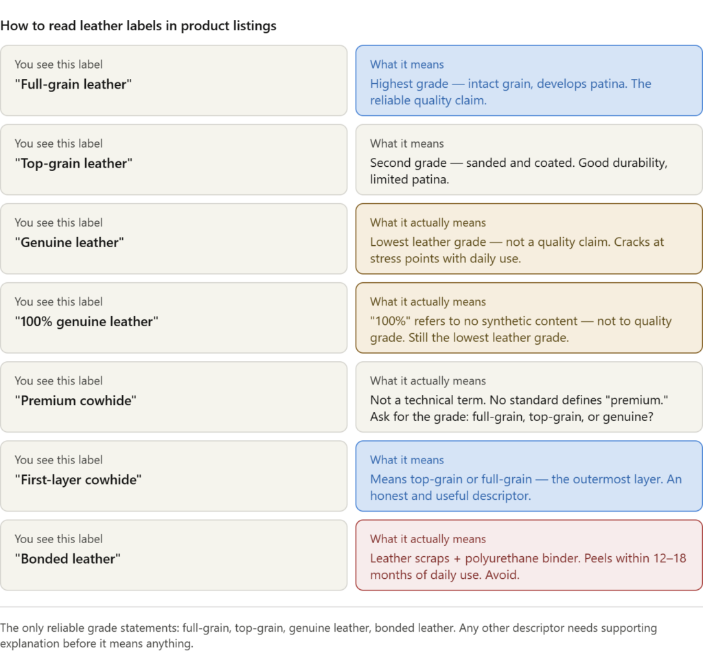 The most practically useful one for buyers. Eight common labels with what each one actually means — green for honest claims, amber for misleading, red for avoid.
