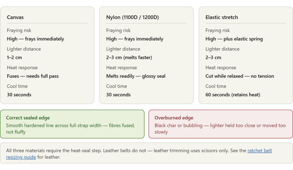 Canvas vs 1100D/1200D nylon vs elastic — lighter distance, heat response, cool time. Correct vs overburned result callouts at the bottom.