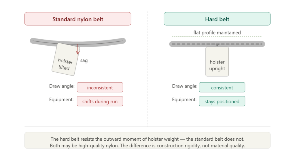 The core mechanical concept — standard belt sags and holster tilts, hard belt maintains flat profile. The bottom note clarifies it's a construction difference, not a quality difference.
