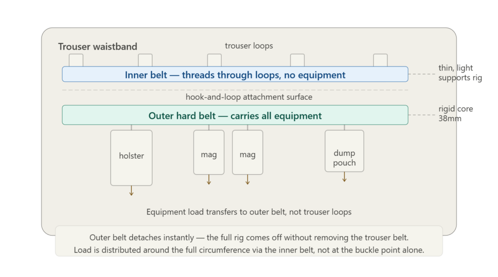 Structural diagram showing the two layers — inner belt through trouser loops, outer hard belt attaching over it carrying holster and pouches. Load arrows show equipment weight going to the outer belt, not the loops. The key advantages (instant removal, distributed load) are called out at the bottom.
