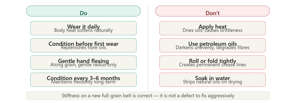 Two-column softening guide showing daily wear, conditioning, gentle flexing and regular care as correct methods versus heat, petroleum oils, tight rolling and water soaking as things to avoid