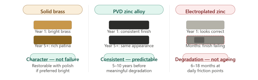 Three-column ageing behaviour guide showing solid brass developing rich patina over years, PVD zinc maintaining consistent appearance for five to ten years, and electroplated zinc showing finish failure within months at friction points