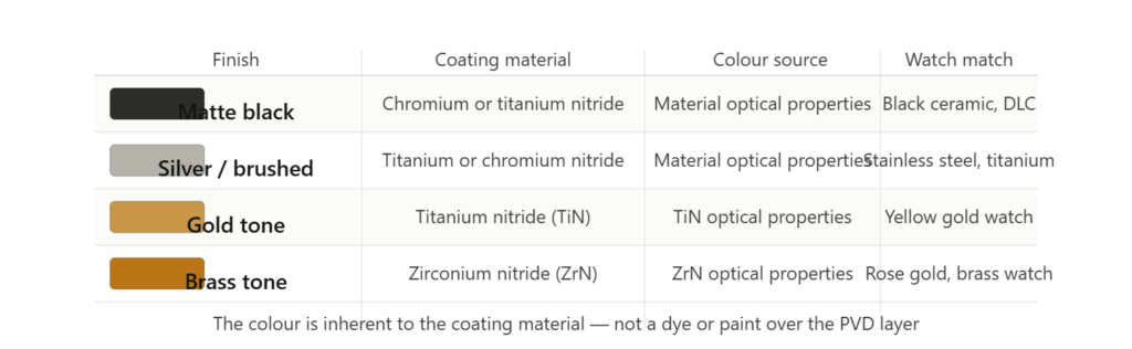 Four PVD coating colours for belt buckles showing matte black from chromium nitride, silver from titanium nitride, gold tone from titanium nitride and brass tone from zirconium nitride with matching watch metal for each