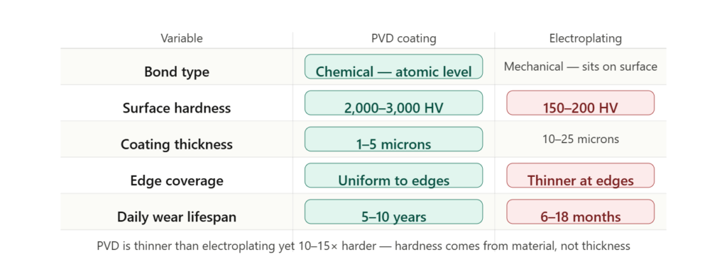 Five-variable comparison table showing PVD coating achieves 2000 to 3000 Vickers hardness and 5 to 10 year daily wear lifespan versus electroplating at 150 to 200 HV and 6 to 18 months